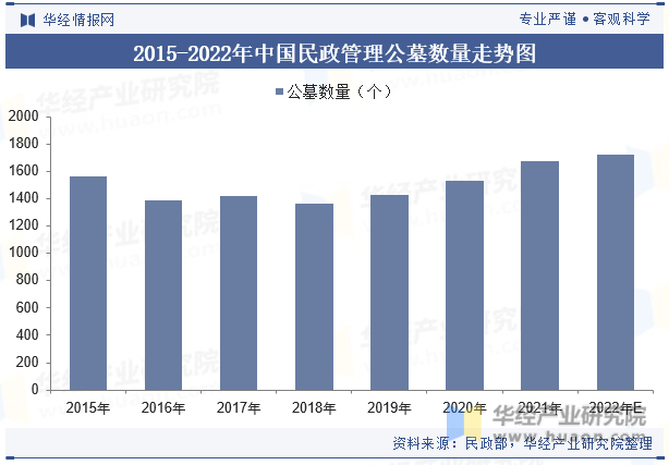 2015-2022年中国民政管理公墓数量走势图