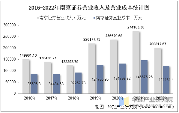 2016-2022年南京证券营业收入及营业成本统计图