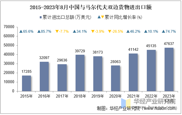 2015-2023年8月中国与马尔代夫双边货物进出口额