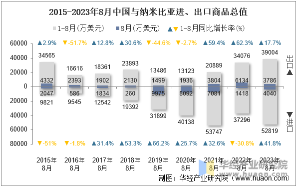2015-2023年8月中国与纳米比亚进、出口商品总值