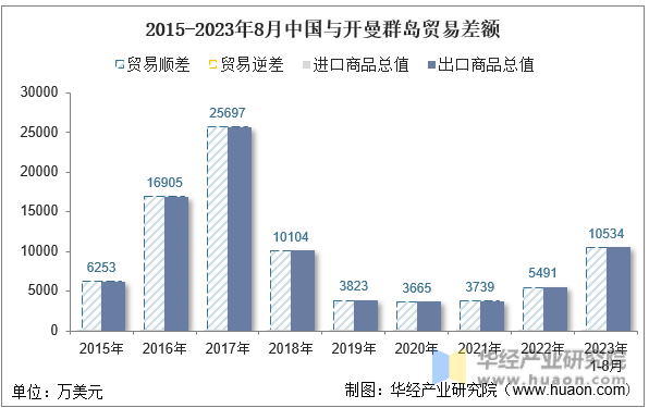2015-2023年8月中国与开曼群岛贸易差额