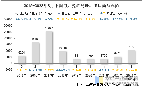 2015-2023年8月中国与开曼群岛进、出口商品总值