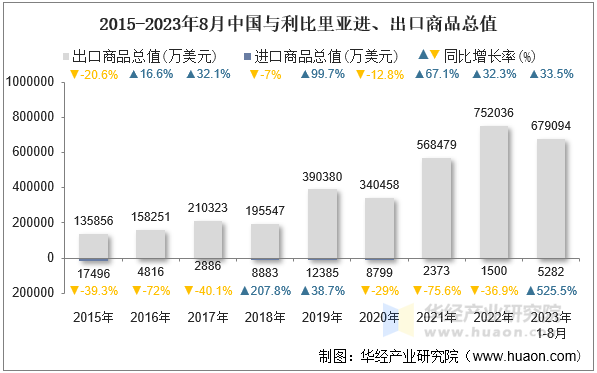 2015-2023年8月中国与利比里亚进、出口商品总值