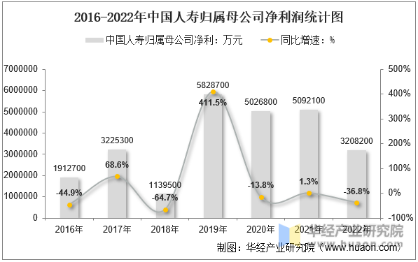 2016-2022年中国人寿归属母公司净利润统计图