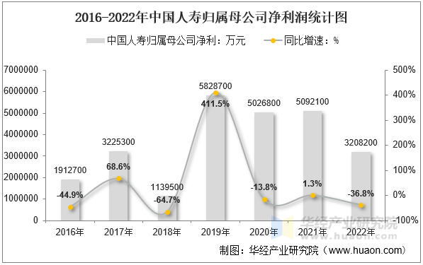 2016-2022年中国人寿归属母公司净利润统计图