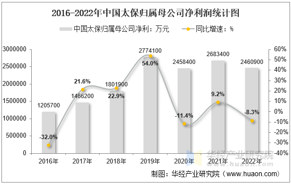 2016-2022年中国太保归属母公司净利润统计图