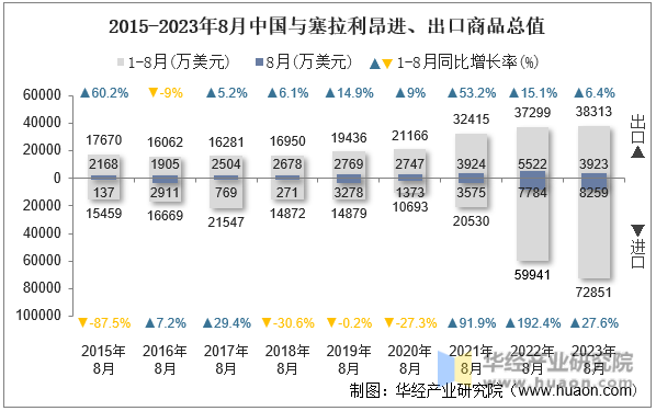 2015-2023年8月中国与塞拉利昂进、出口商品总值