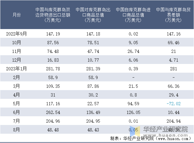 2022-2023年8月中国与库克群岛双边货物进出口额月度统计表