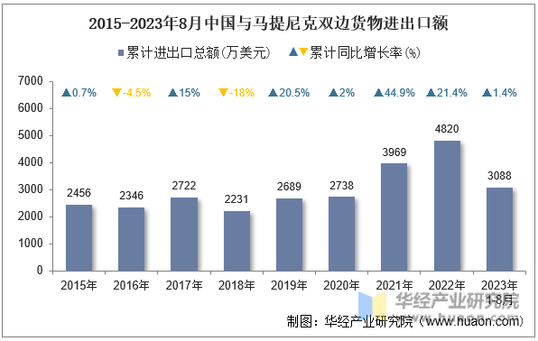 2015-2023年8月中国与马提尼克双边货物进出口额