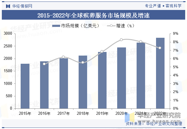 2015-2022年全球殡葬服务市场规模及增速