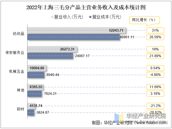 2022年上海三毛分产品主营业务收入及成本统计图