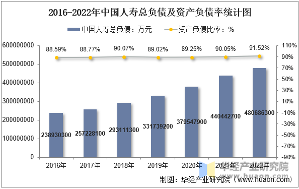 2016-2022年中国人寿总负债及资产负债率统计图