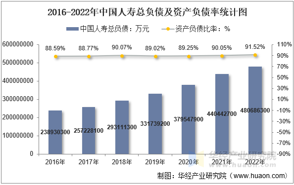 2016-2022年中国人寿总负债及资产负债率统计图