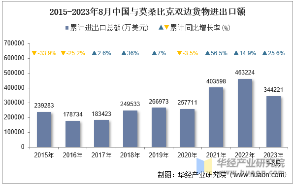 2015-2023年8月中国与莫桑比克双边货物进出口额