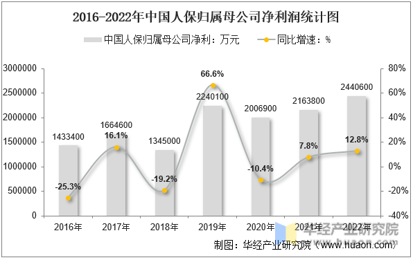 2016-2022年中国人保归属母公司净利润统计图