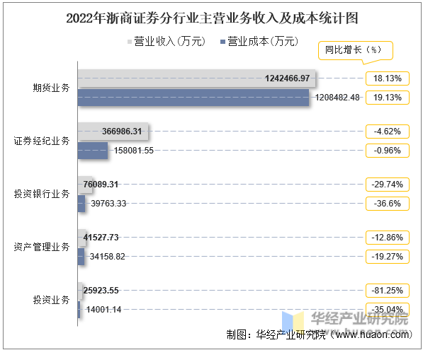 2022年浙商证券分行业主营业务收入及成本统计图