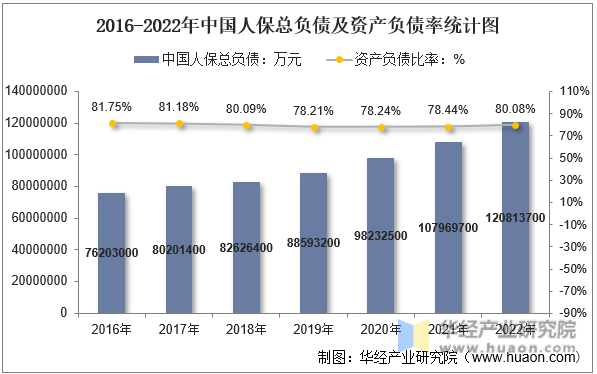 2016-2022年中国人保总负债及资产负债率统计图