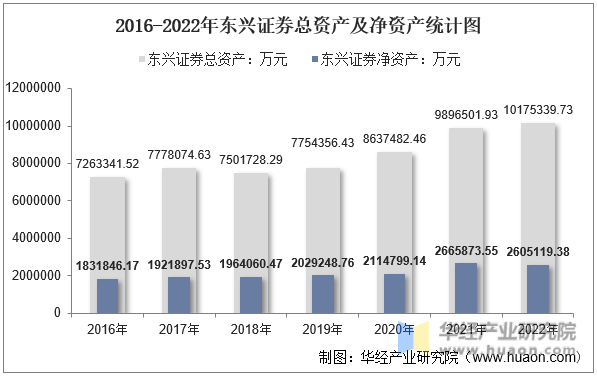 2016-2022年东兴证券总资产及净资产统计图
