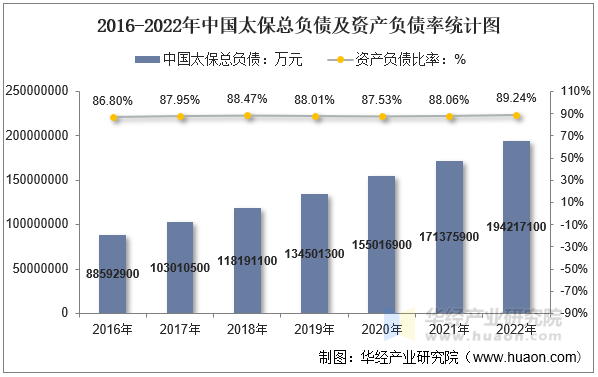 2016-2022年中国太保总负债及资产负债率统计图