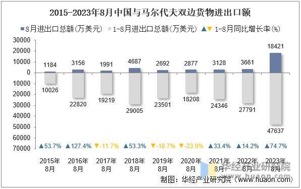 2015-2023年8月中国与马尔代夫双边货物进出口额
