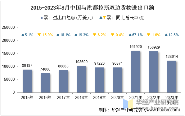 2015-2023年8月中国与洪都拉斯双边货物进出口额