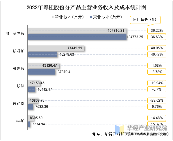 2022年粤桂股份分产品主营业务收入及成本统计图