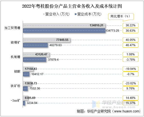 2022年粤桂股份分产品主营业务收入及成本统计图