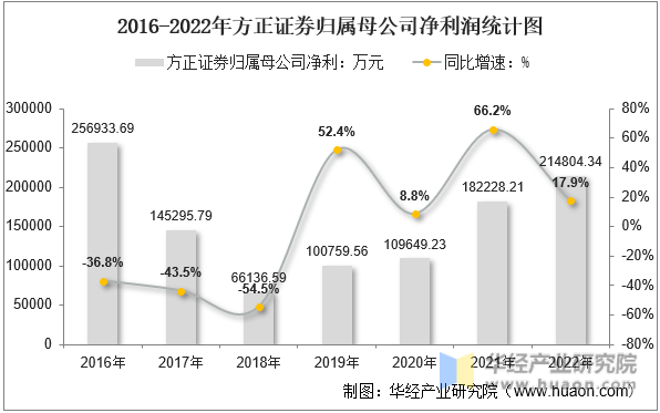 2016-2022年方正证券归属母公司净利润统计图