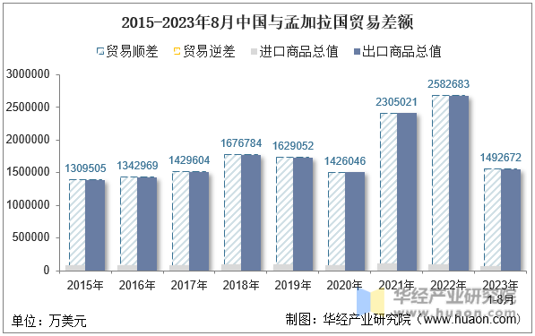 2015-2023年8月中国与孟加拉国贸易差额