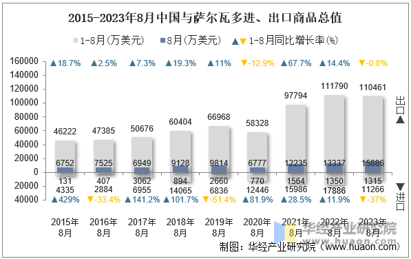 2015-2023年8月中国与萨尔瓦多进、出口商品总值