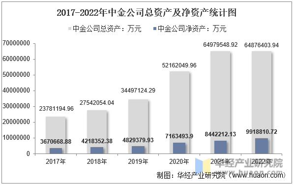 2017-2022年中金公司总资产及净资产统计图