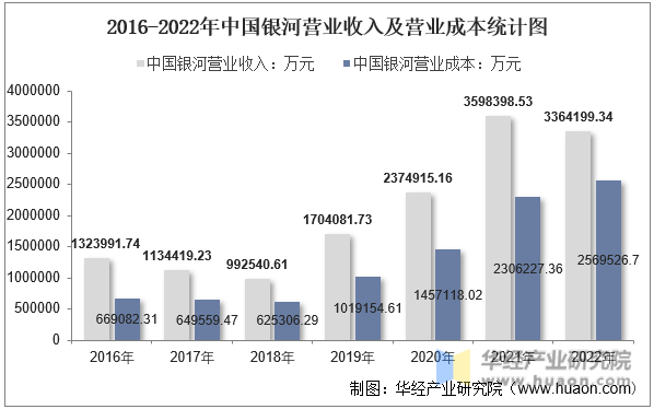 2016-2022年中国银河营业收入及营业成本统计图