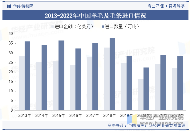 2013-2022年中国羊毛及毛条进口情况