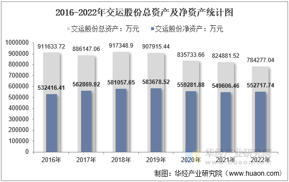 2016-2022年交运股份总资产及净资产统计图