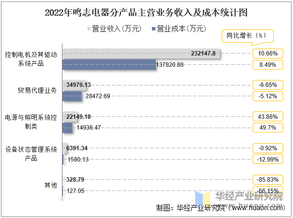  2022年鸣志电器分产品主营业务收入及成本统计图