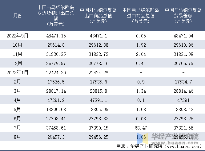 2022-2023年8月中国与马绍尔群岛双边货物进出口额月度统计表