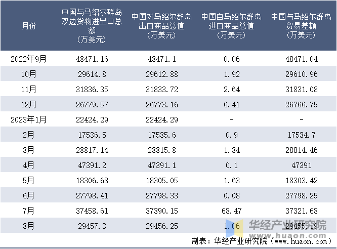 2022-2023年8月中国与马绍尔群岛双边货物进出口额月度统计表