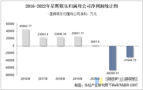 2016-2022年星辉娱乐归属母公司净利润统计图