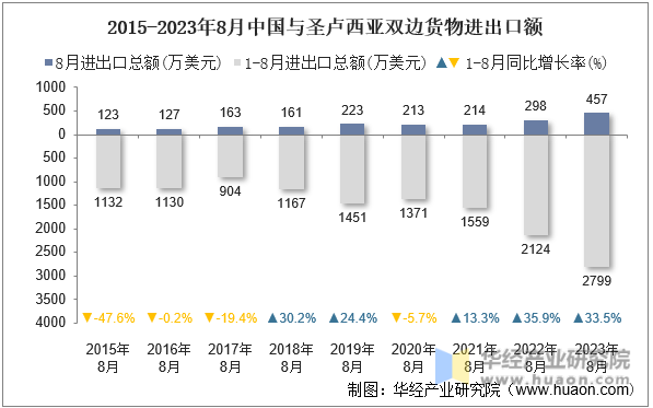 2015-2023年8月中国与圣卢西亚双边货物进出口额