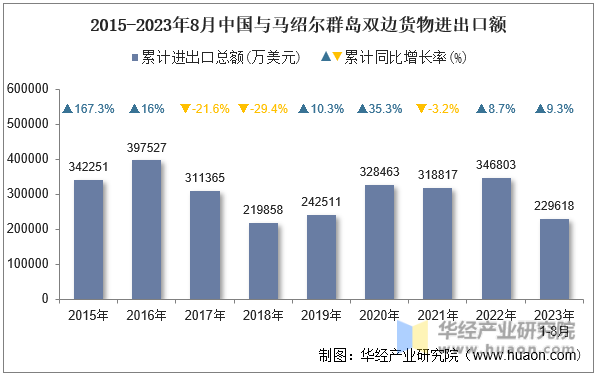 2015-2023年8月中国与马绍尔群岛双边货物进出口额
