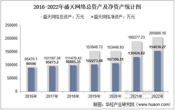 2016-2022年盛天网络总资产及净资产统计图