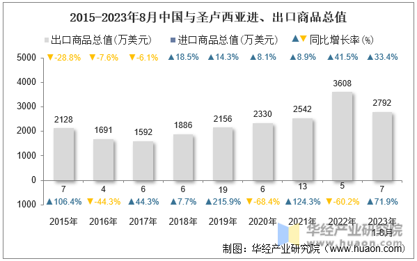 2015-2023年8月中国与圣卢西亚进、出口商品总值