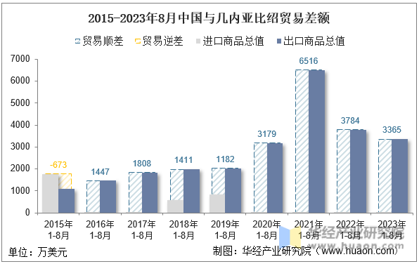 2015-2023年8月中国与几内亚比绍贸易差额