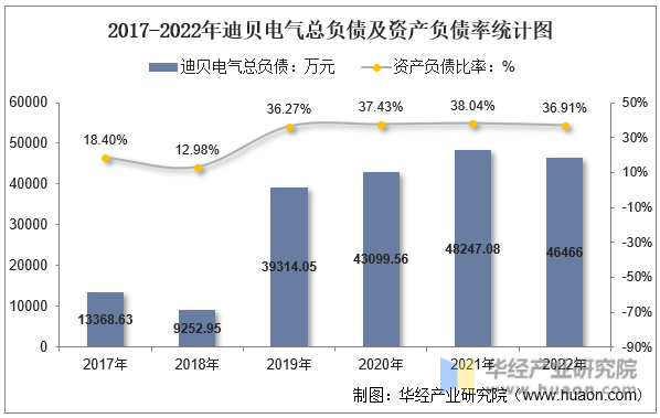 2017-2022年迪贝电气总负债及资产负债率统计图