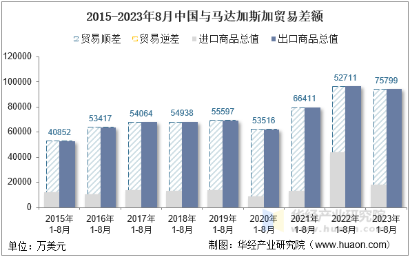 2015-2023年8月中国与马达加斯加贸易差额