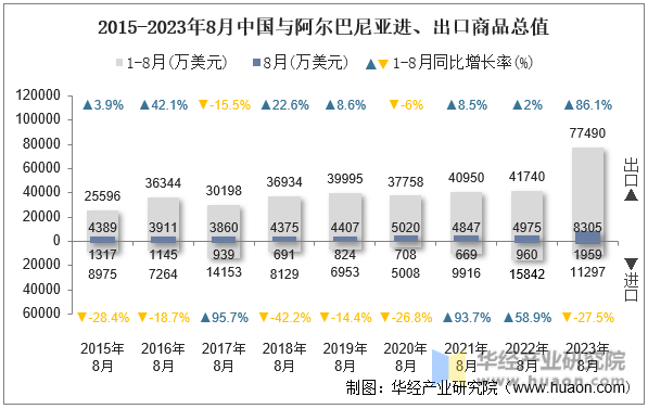 2015-2023年8月中国与阿尔巴尼亚进、出口商品总值