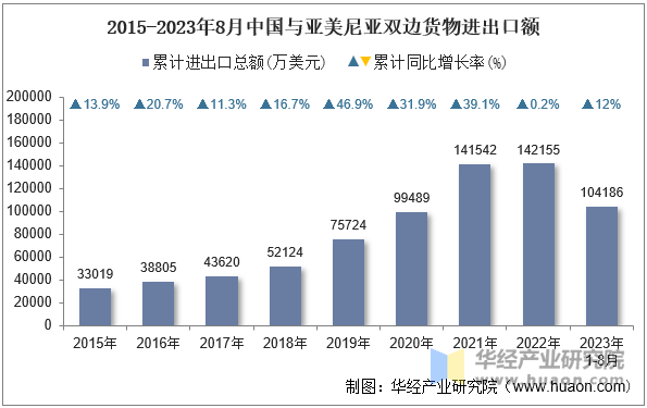 2015-2023年8月中国与亚美尼亚双边货物进出口额