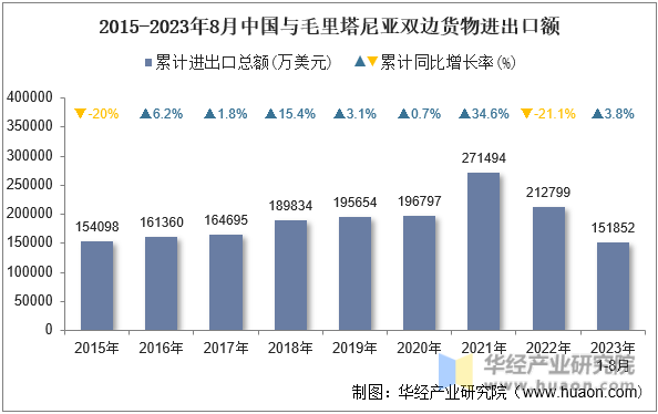 2015-2023年8月中国与毛里塔尼亚双边货物进出口额