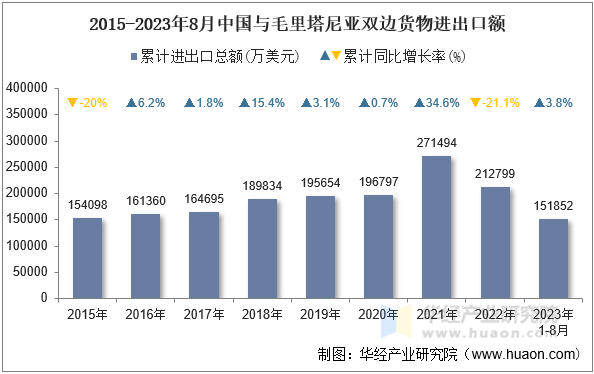 2015-2023年8月中国与毛里塔尼亚双边货物进出口额