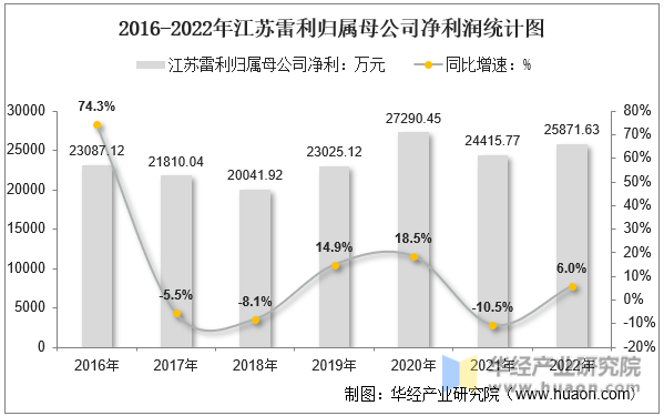 2016-2022年江苏雷利归属母公司净利润统计图